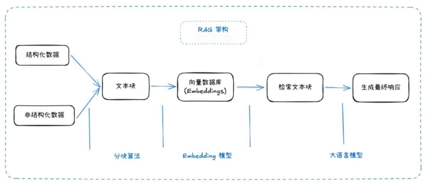 RAG示意图
