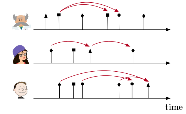 Hawkes Process